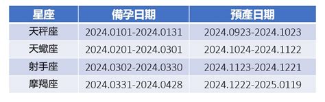 2024屬龍寶寶|2024龍寶寶備孕指南！今年還有機會生出這四個星座。